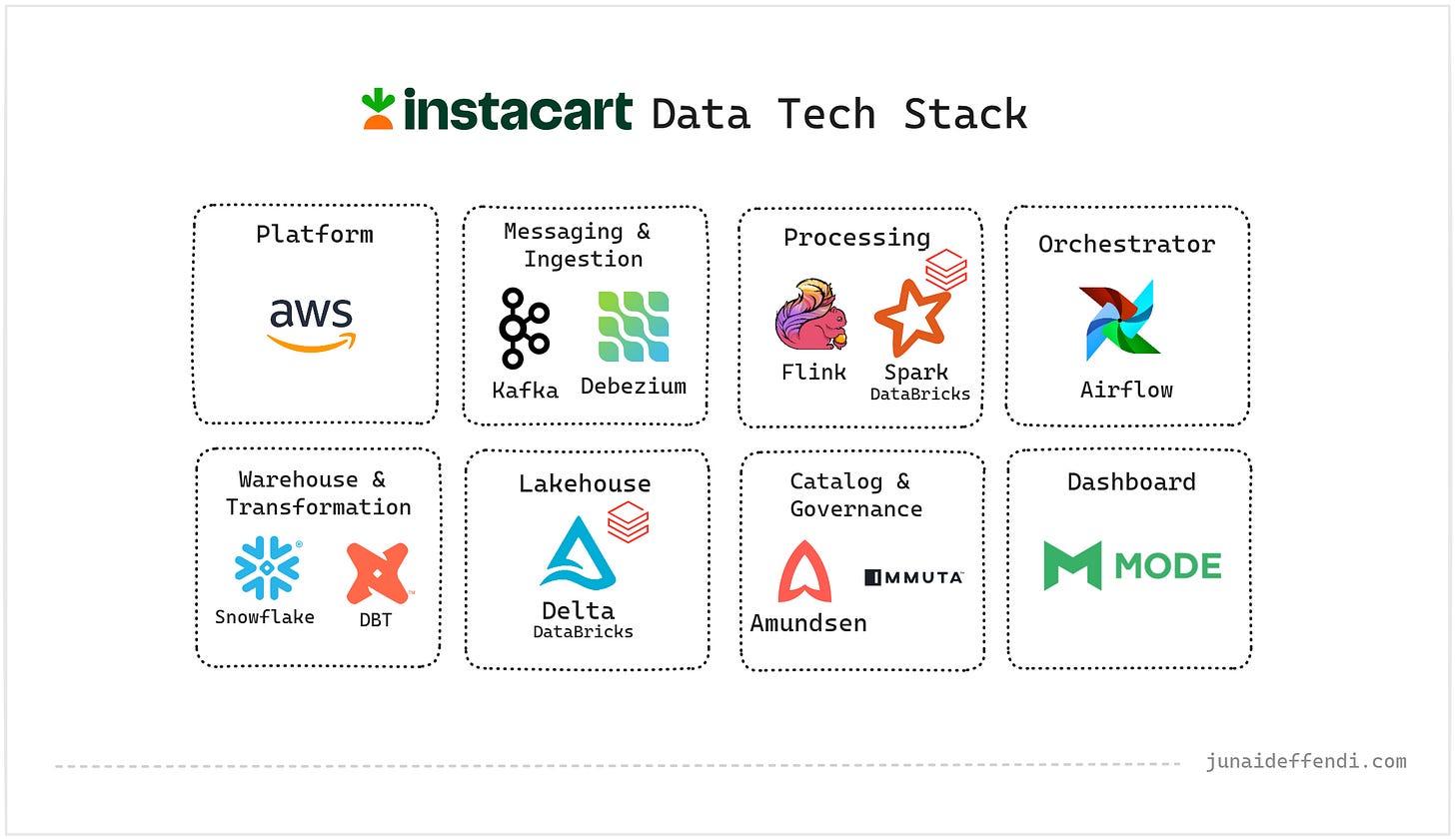 Instacart Data Tech Stack Instacart Data Tech Stack