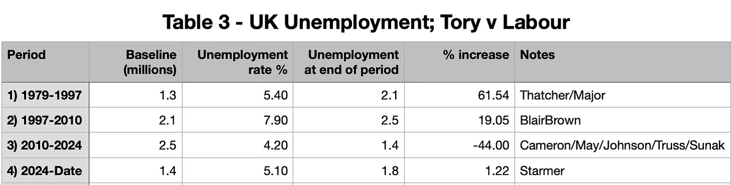 Table 3. UK Unemployment; Tory v Labour