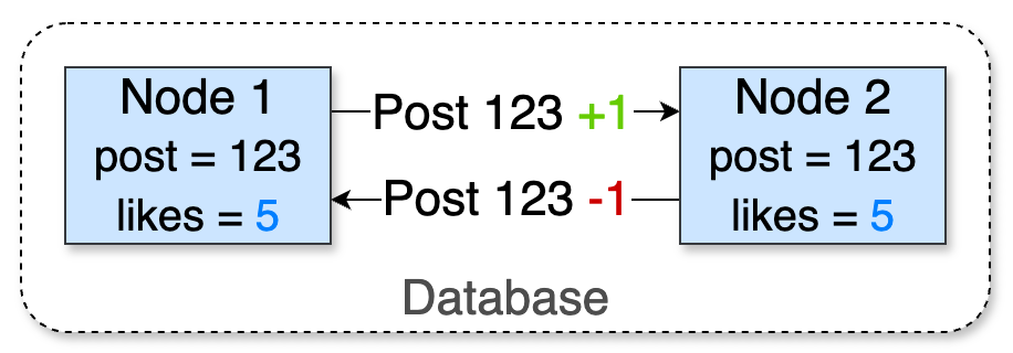 Nodes 1 and 2 exchange updates for post 123 and both converge to likes=5, demonstrating PN-Counter conflict resolution.