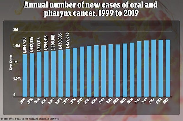 This graph shows how the number of new cases of throat cancer has ticked upward in the US since 1999. It is rising by about one percent a year in women and three percent in men This graph shows how the number of new cases of throat cancer has ticked upward in the US since 1999. It is rising by about one percent a year in women and three percent in men