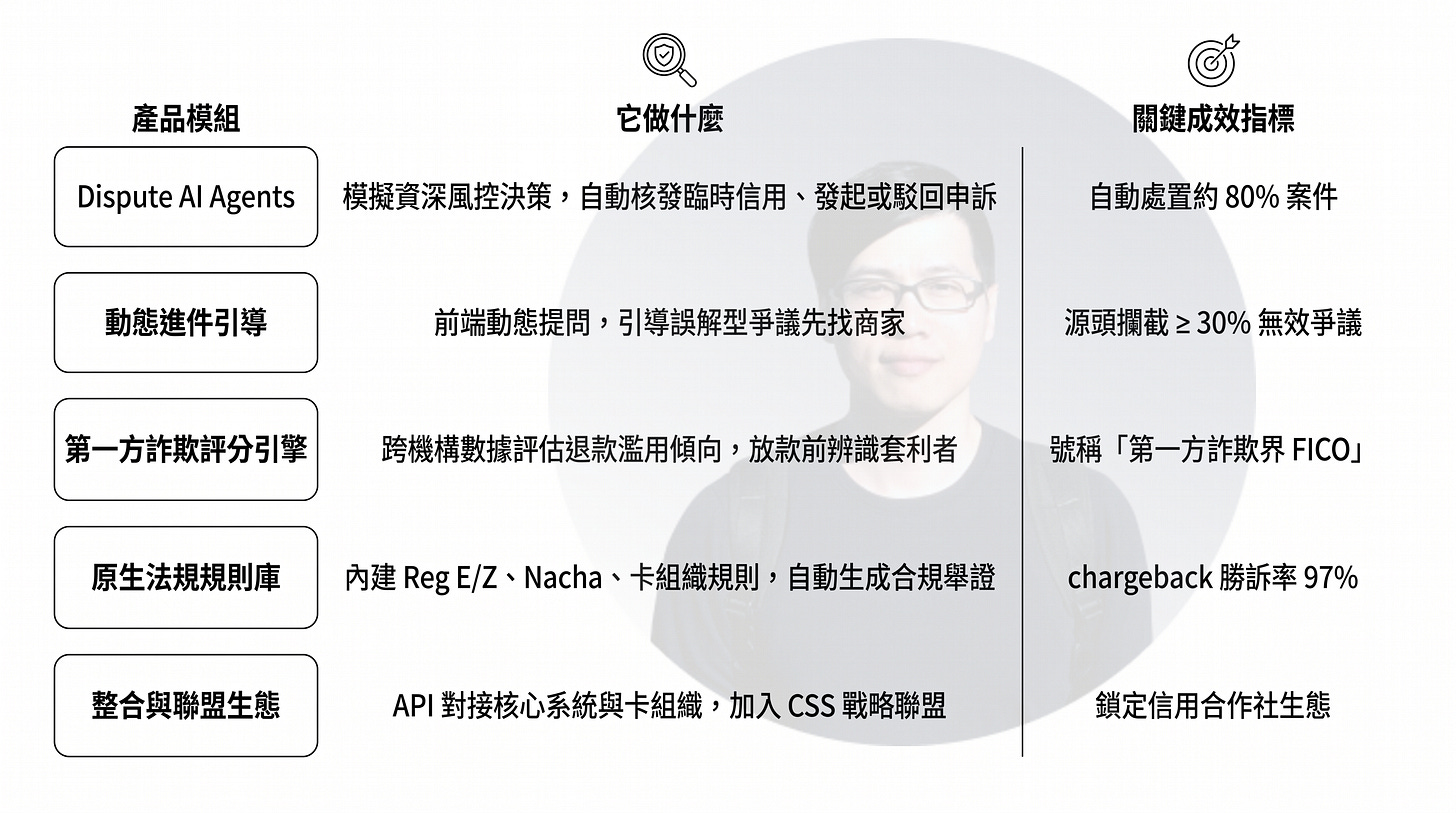 AI 爭議管理平台功能比較圖，整理 Dispute AI Agents、動態退款引導、第一方詐欺評分引擎、Reg E／Reg Z 法規規則庫，以及 API 整合生態五大產品模組。內容涵蓋 AI 自動核發臨時信用、退款爭議分類、第一方詐欺偵測、Chargeback 合規自動化及金融系統整合等功能，並展示自動處理約 80% 爭議案件、攔截 30% 以上無效爭議、Chargeback 勝訴率達 97% 等關鍵成效，是 AI 在支付風控、退款管理與金融科技爭議處理的完整解決方案。