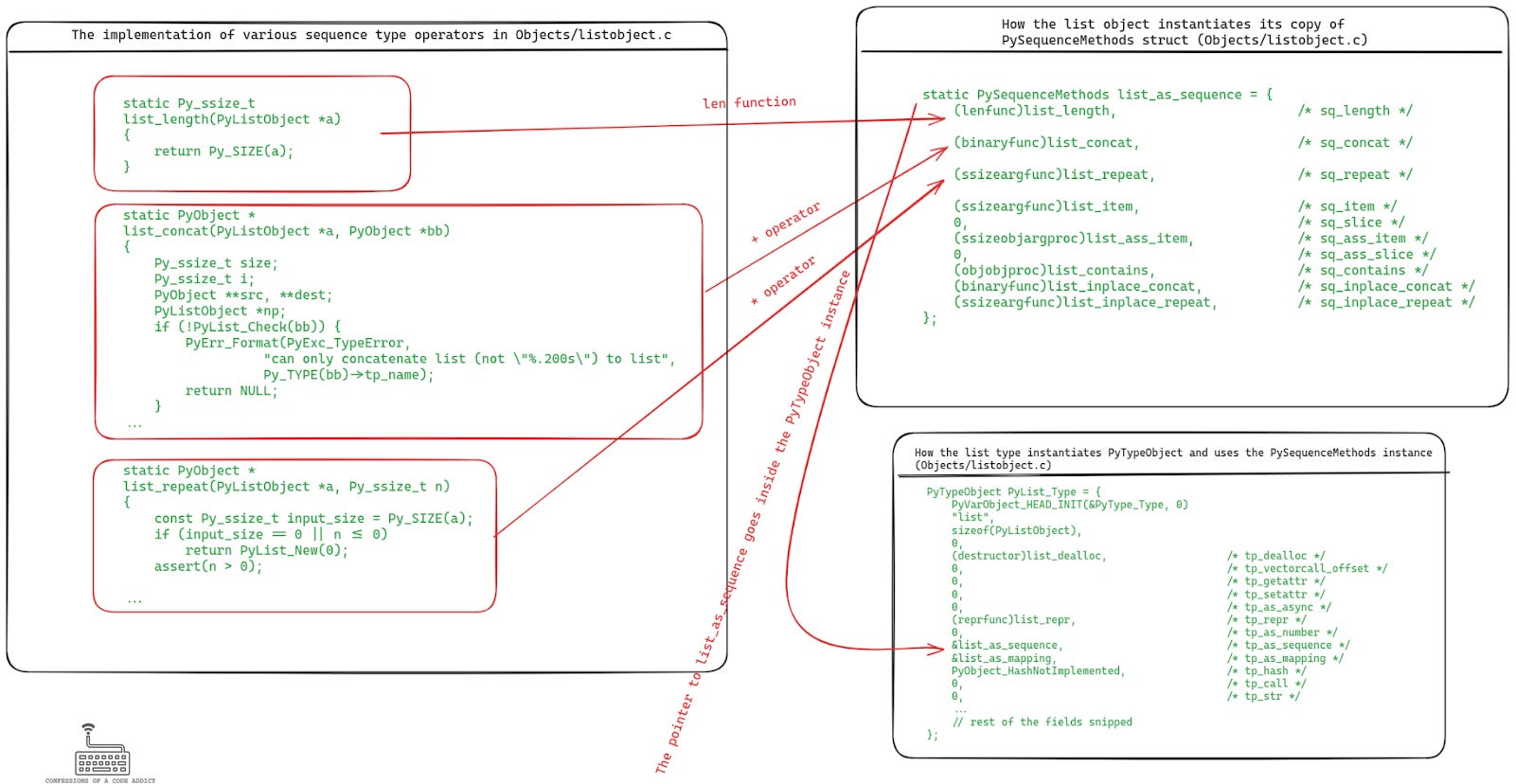 How the list type in CPython implements functions for handling len, concat (+) and repeat (*) operations, and then uses pointers to those functions to create the PySequenceMethods object, which in turn goes inside the PyTypeObject instance How the list type in CPython implements functions for handling len, concat (+) and repeat (*) operations, and then uses pointers to those functions to create the PySequenceMethods object, which in turn goes inside the PyTypeObject instance