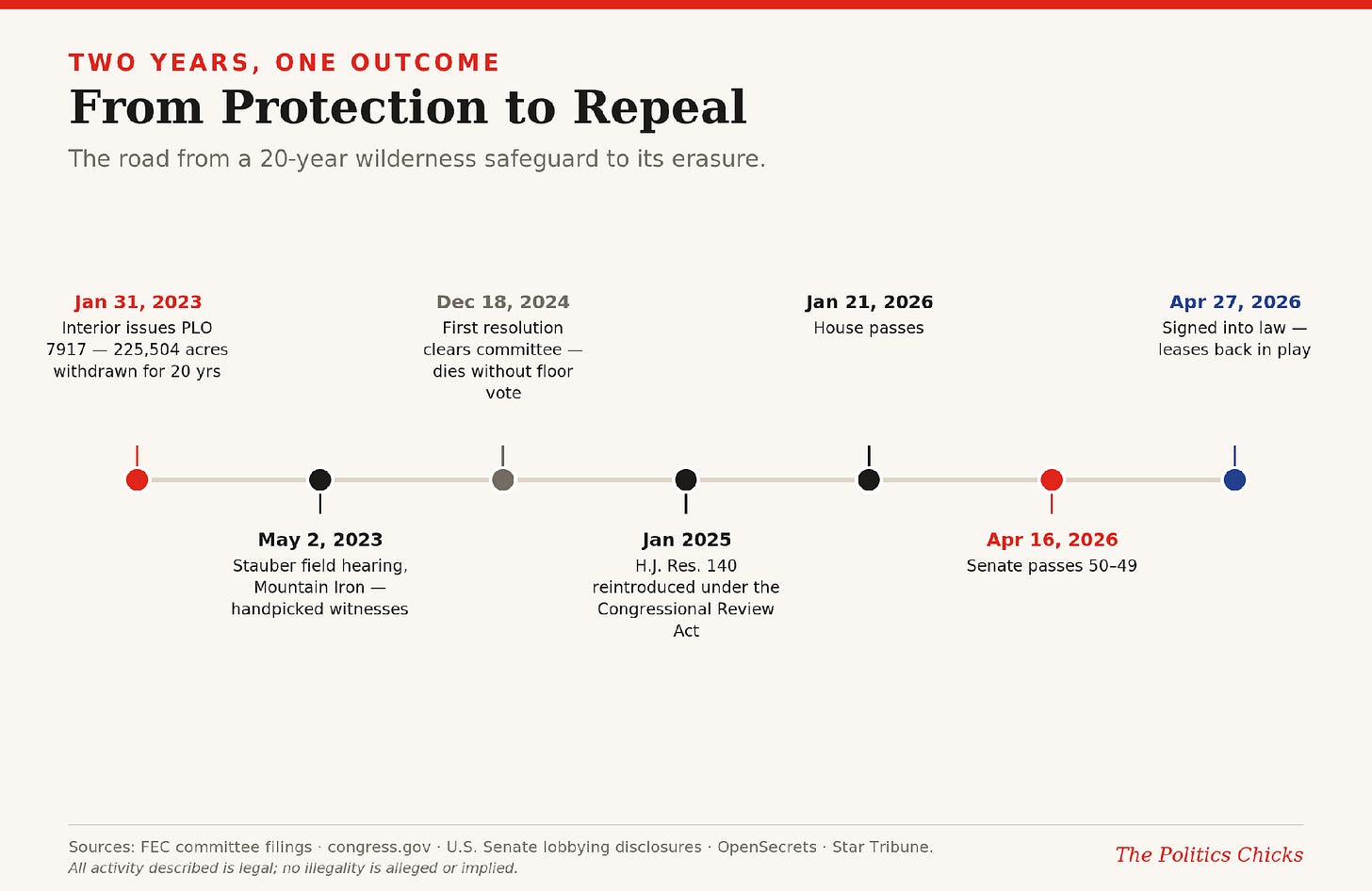 From Protection to Repeal — the two-year arc from withdrawal to signing.
