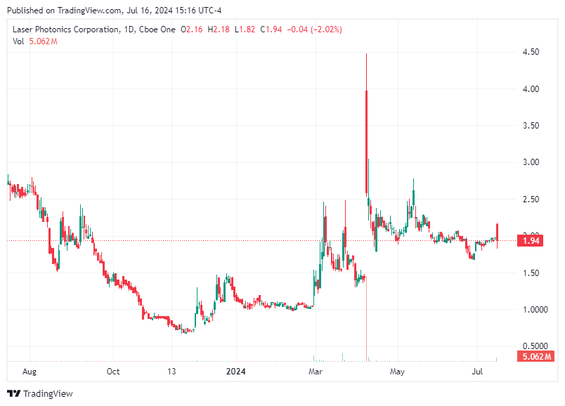 TradingView chart TradingView chart