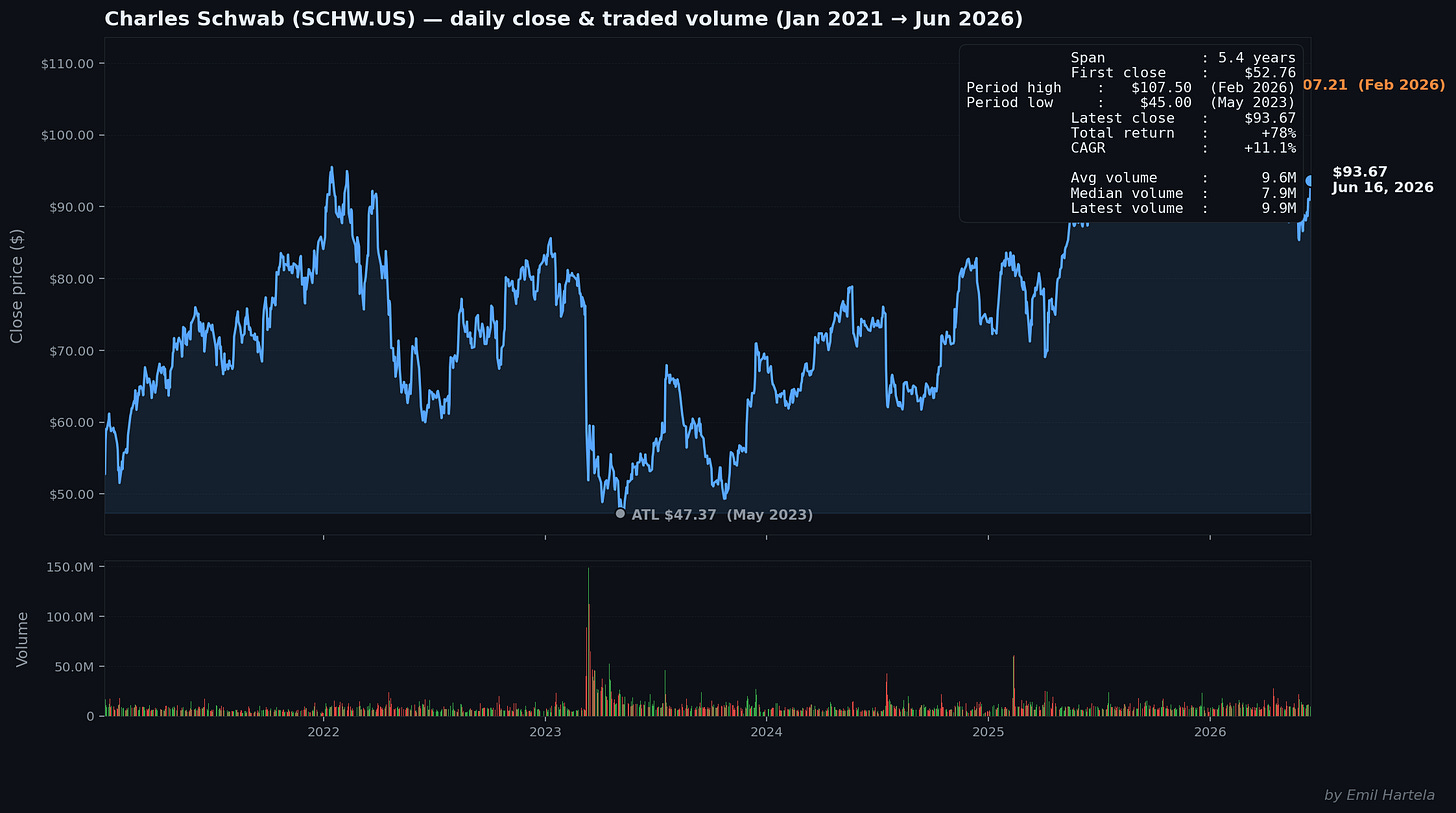 Charles Schwab — price & volume Charles Schwab — price & volume
