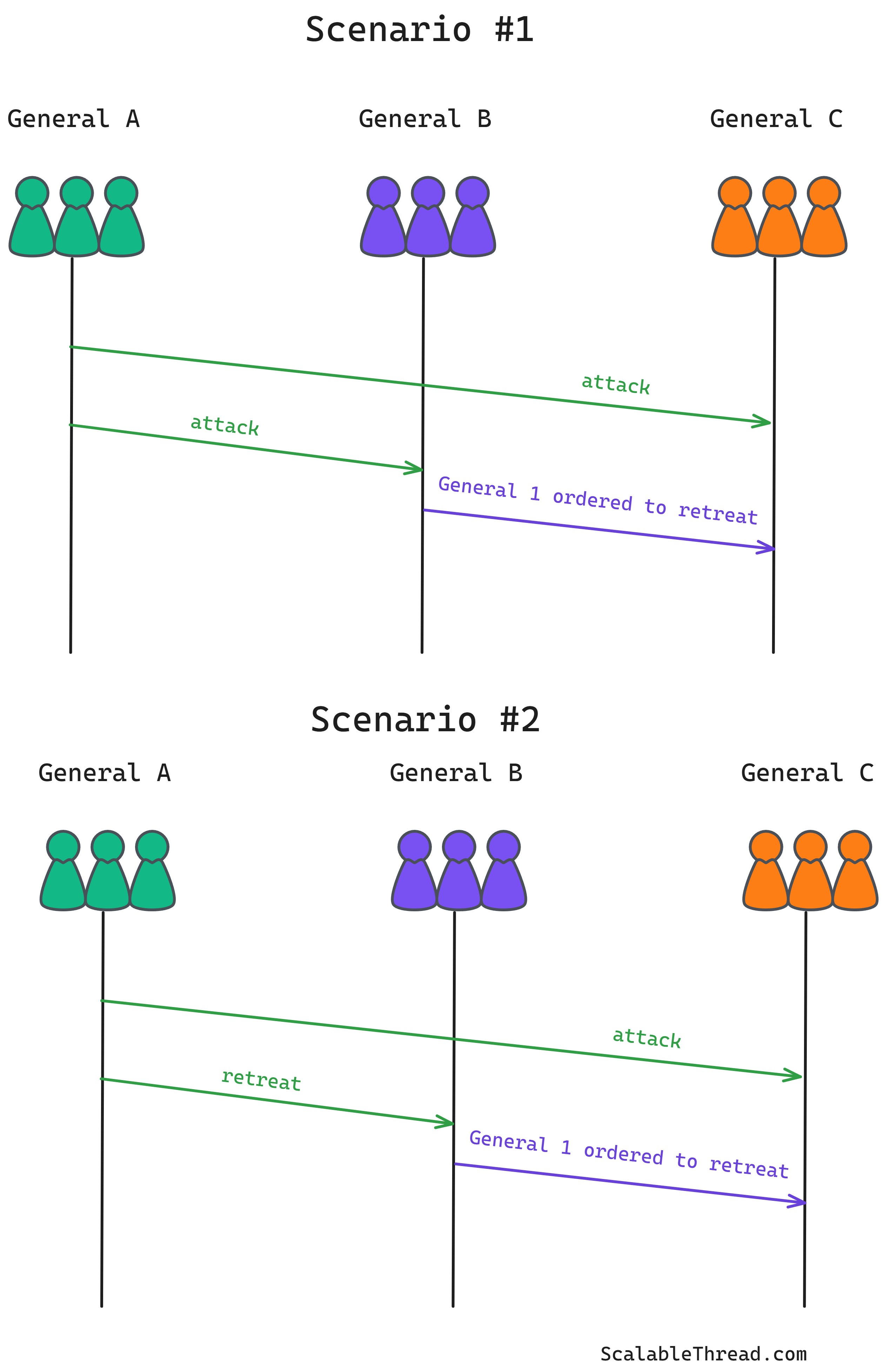 Byzantine Problem What is the Byzantine Generals Problem in Distributed Systems?