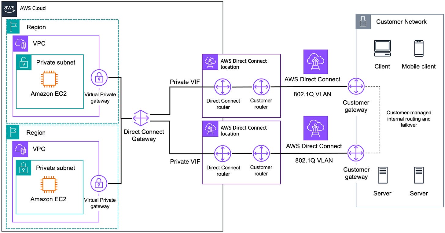 AWS Direct Connect - Amazon Virtual Private Cloud Connectivity Options
