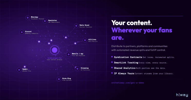 Animated diagram showing Hiway's Syndication Hub distributing content to 9 channels including streaming platforms, newsletters, media brands, affiliates, and
niche blogs - with automated revenue splits and full IP control. Animated diagram showing Hiway's Syndication Hub distributing content to 9 channels including streaming platforms, newsletters, media brands, affiliates, and
niche blogs - with automated revenue splits and full IP control.