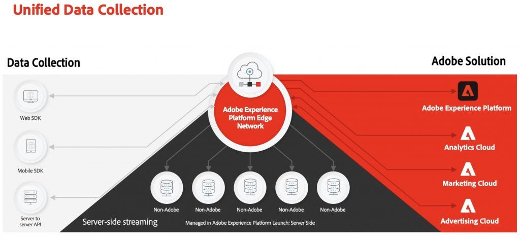 AEP Data Collection Capabilities & Technologies - by Anil