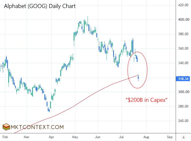 GOOG gap down on earnings