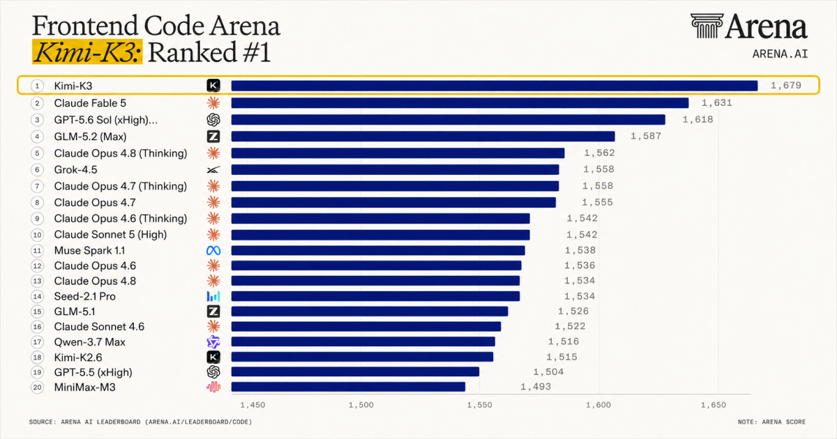 LMArena Frontend Code Arena leaderboard chart showing Moonshot AI's Kimi K3 ranked first with 1,679 points, beating Claude Fable 5 — the first Chinese AI model to top the coding leaderboard