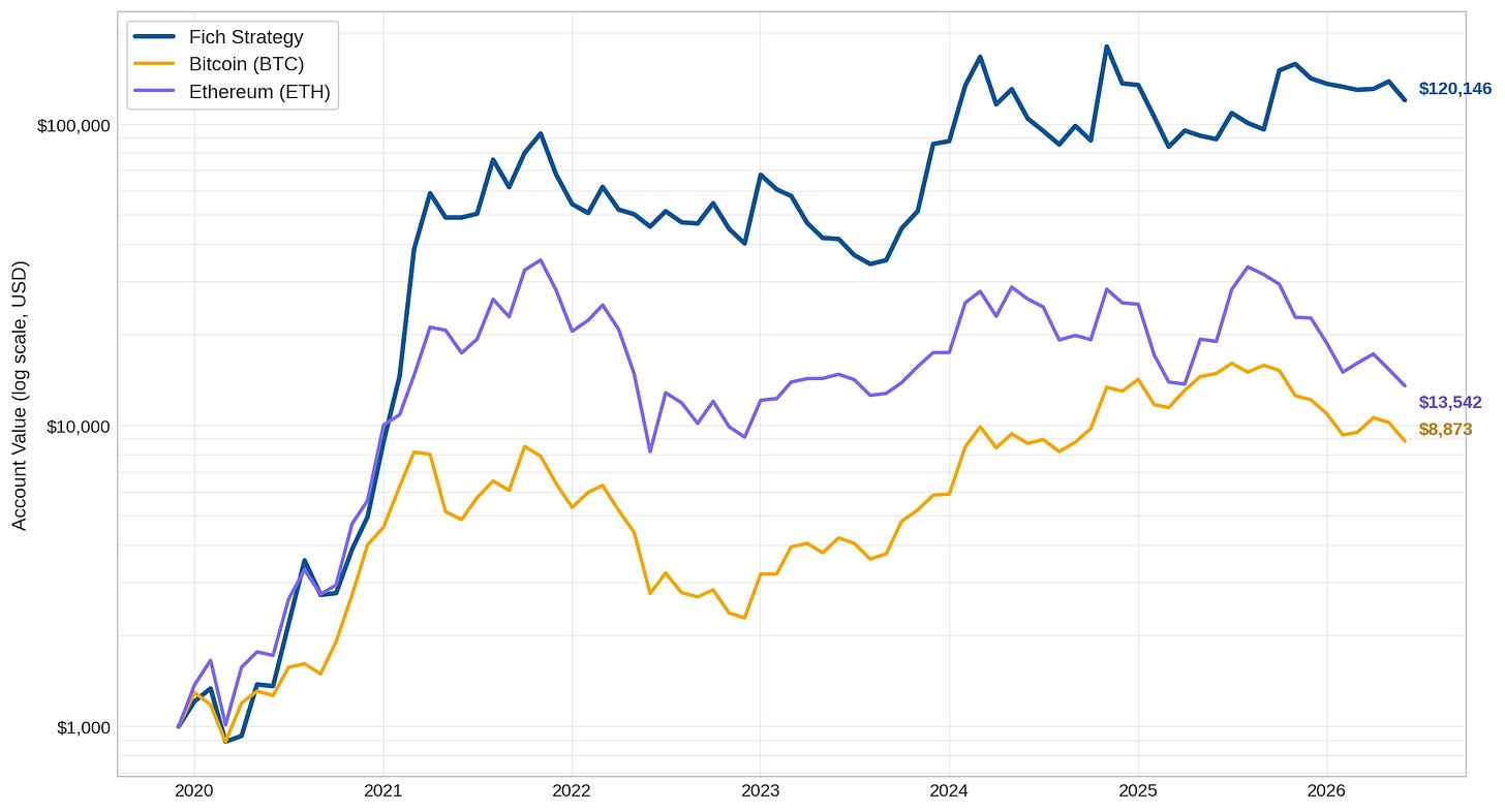 Fich Crypto Strategy vs. BTC and ETH — growth of $1,000 since inception (log scale).