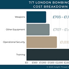 20 years after 7/7: a retrospective analysis of the financing of the devastating terrorist attack