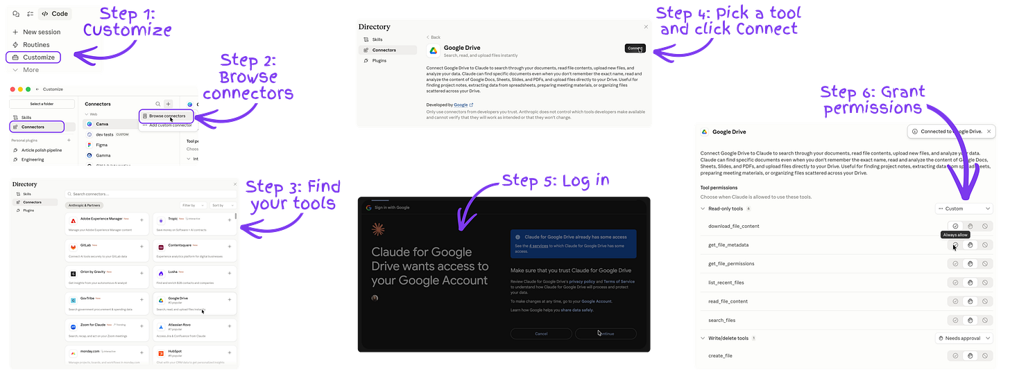 Six-step walkthrough of connecting a tool to Claude: click Customize, browse connectors, find your tool in the directory, pick it and click Connect, log in to grant access, and set tool permissions. Example shown with Google Drive.