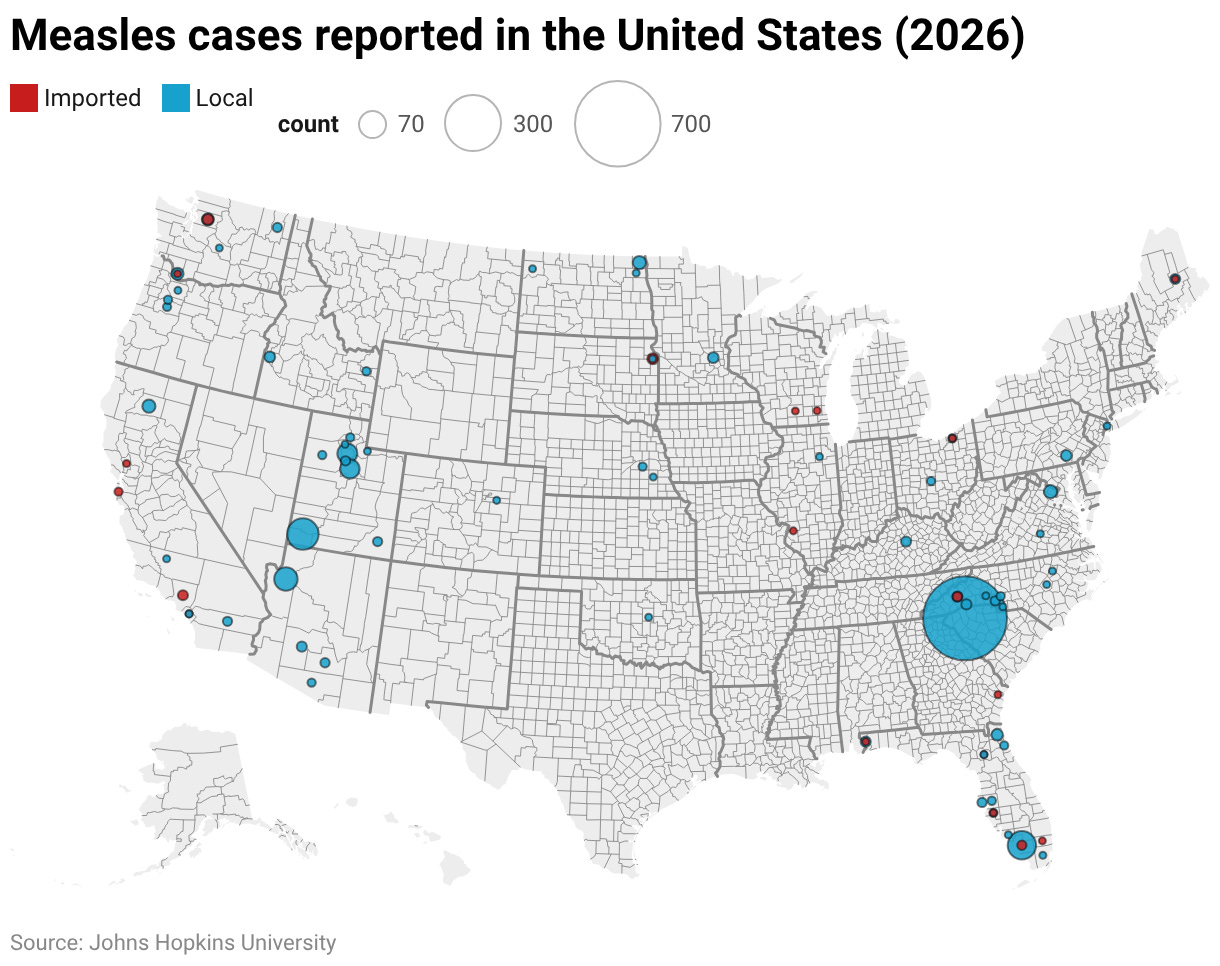 A light gray map of the US with county borders outlined in a darker gray depicts the “measles cases reported in the United States” so far in 2026. Colored circles of different sizes indicate the number of cases. A legend above the graphic shows that different sized circles represent 70 cases versus 300 cases versus 700 cases, where 700 cases is represented by the biggest sized circle and 70 cases is represented by the smallest. The circles are either red to depict “imported” measles cases or blue to depict “local” measles cases. The border between South Carolina, North Carolina, Tennessee and Georgia shares the largest blue or “local” outbreak circle of 674 cases since January 1st. Southwest Utah, southern Florida and northwest Arizona have the 2nd, 3rd and 4th largest blue or “local” outbreaks with circles that are sized to a case count of 80, 63 and 40 cases since January 1st respectively. Many other states have at least 1 blue or red circle representing case counts of approximately 10 or less, including California, Washington, Oregon, Idaho, Colorado, North Dakota, South Dakota, Nebraska, Oklahoma, Minnesota, Wisconsin, Illinois, Kentucky, Ohio, Virginia, New Jersey, Pennsylvania, and Maine. Text at the bottom reads “Johns Hopkins University”.