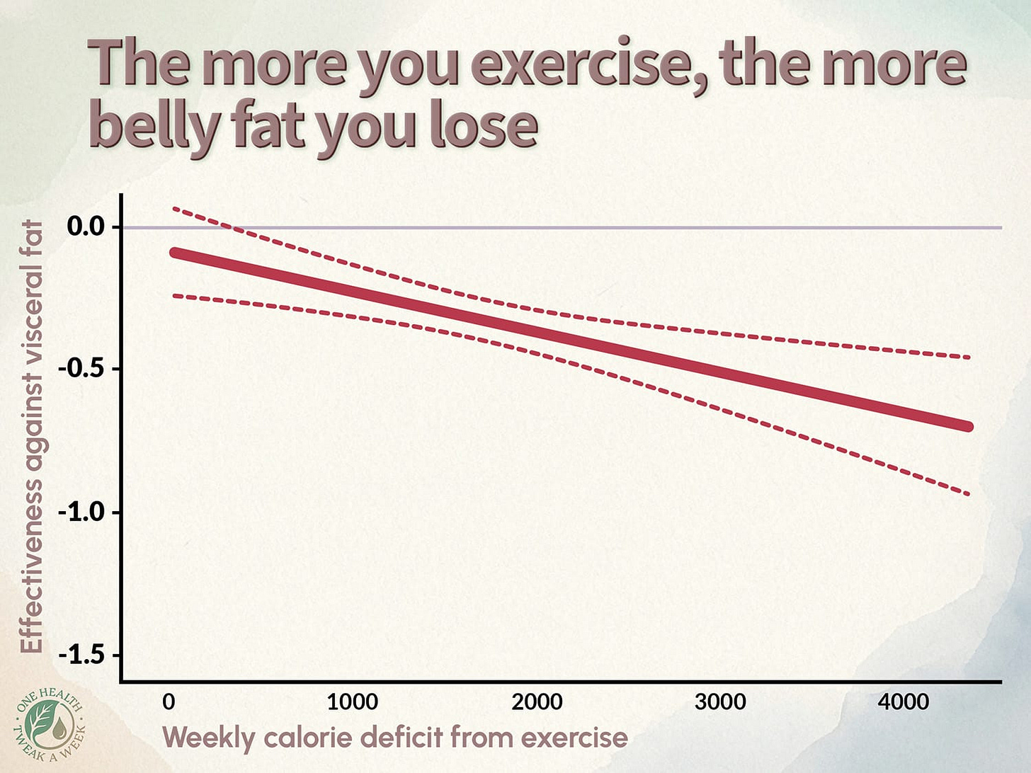 A graph showing the linear relationship between weekly calorie deficit from exercise and the loss of visceral fat.