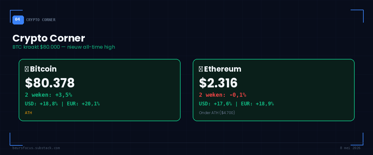 BeursFocus Crypto Corner Bitcoin $80.378 nieuw record en Ethereum $2.316 met USD en EUR performance 8 mei 2026 BeursFocus Crypto Corner Bitcoin $80.378 nieuw record en Ethereum $2.316 met USD en EUR performance 8 mei 2026