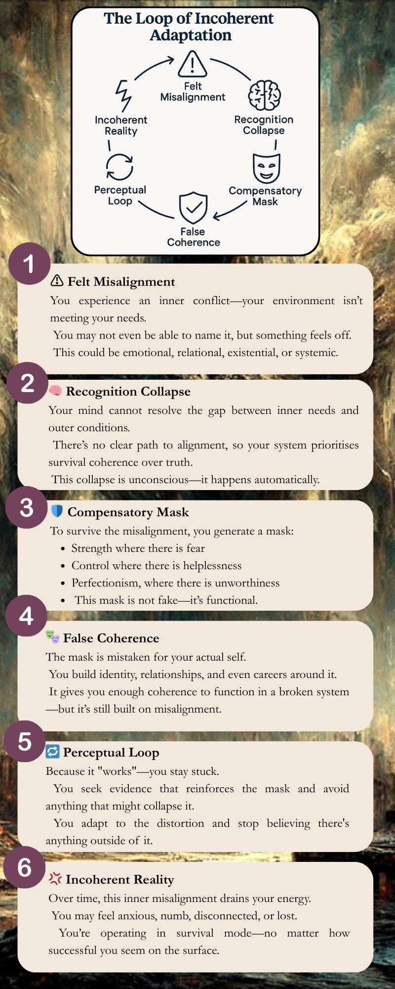 A circular flow diagram titled “The Loop of Incoherent Adaptation” showing six stages:  Felt Misalignment – inner conflict from unmet needs.  Recognition Collapse – the mind cannot resolve the gap between inner needs and outer reality.  Compensatory Mask – creating protective behaviours (strength, control, perfectionism).  False Coherence – mistaking the mask for the true self and building identity around it.  Perceptual Loop – reinforcing distortions and staying stuck.  Incoherent Reality – long-term misalignment drains energy, leaving anxiety, numbness, or disconnection. Arrows show the cycle repeating.