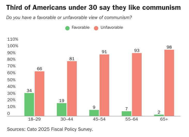 Môže ísť o grafiku, na ktorej je text, v ktorom sa píše „Third of Americans under 30 say they like communism Do you have a favorable or unfavorable view of communism? 110% Favorable 100% Unfavorable 90% 80% 70% 60% 91 81 66 93 98 50% 40% 30% 34 20% 10% 19 o 9 18-29 30-44 7 45-54 Sources: Cato 2025 Fiscal Policy Survey. 2 55-64 65+“