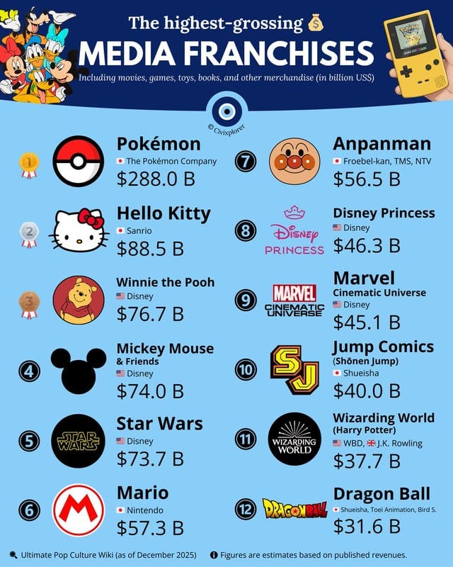 r/Fauxmoi - The highest-grossing media franchises in history labeled from Ultimate Pop Culture as of December 2025