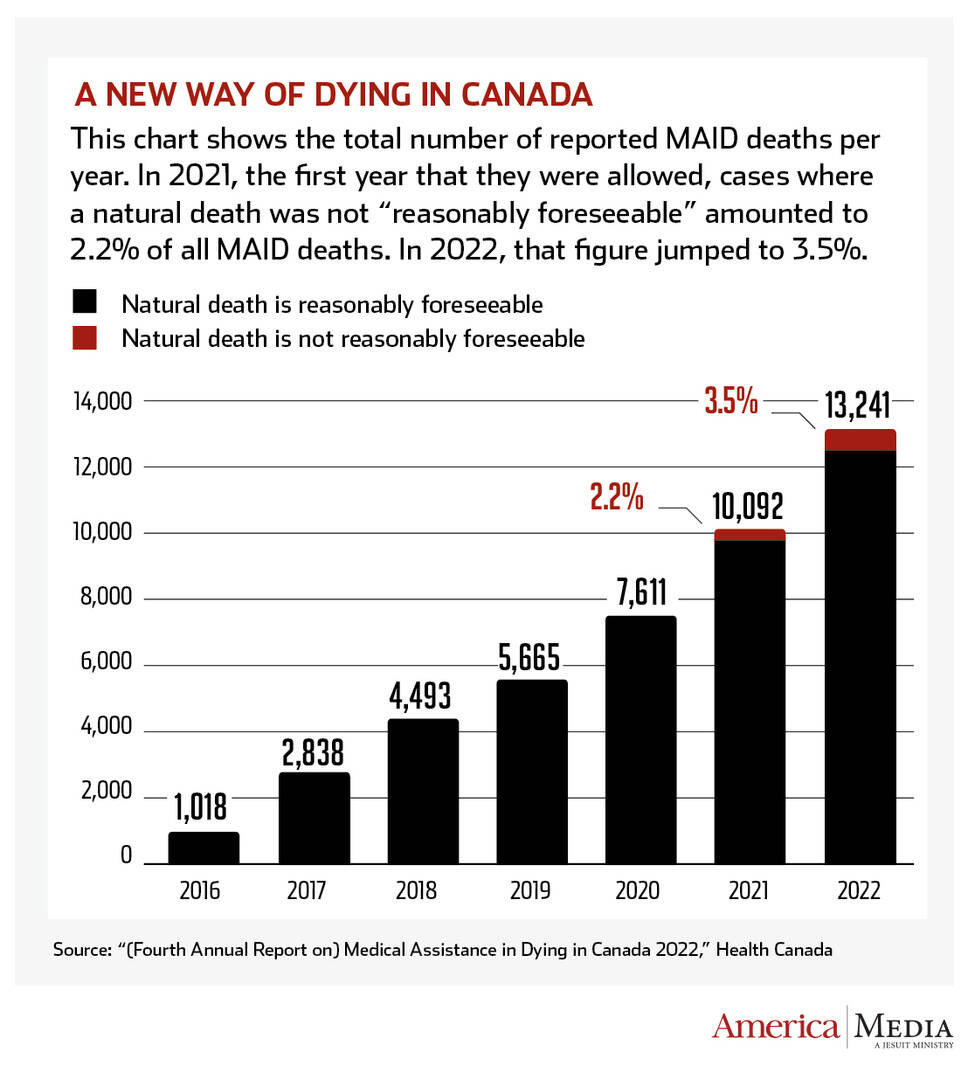 Medical assistance in dying can't solve the problem of suffering. Canada's  system is a cautionary tale. | America Magazine