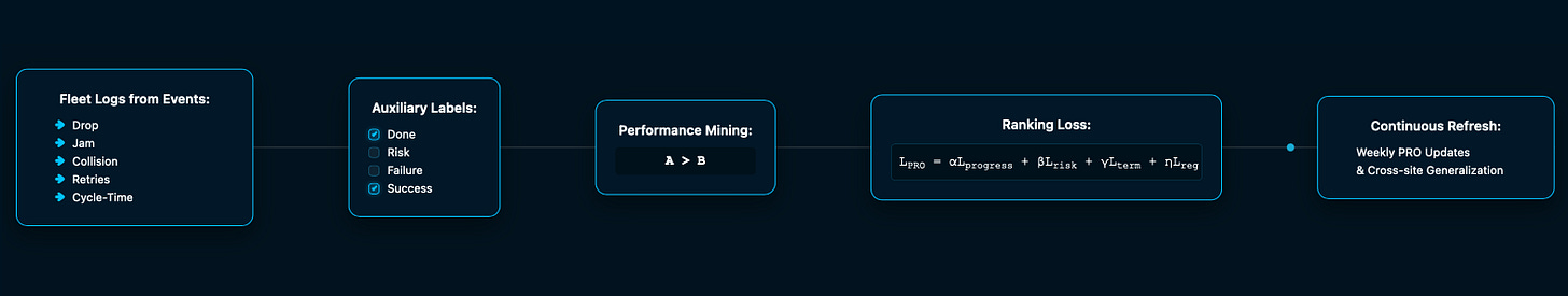 Learning from real-world operation Learning from real-world operation