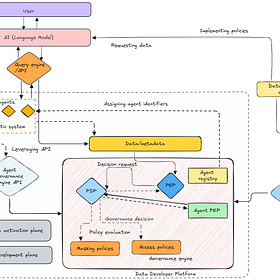 Governance for AI Agents with Data Developer Platforms