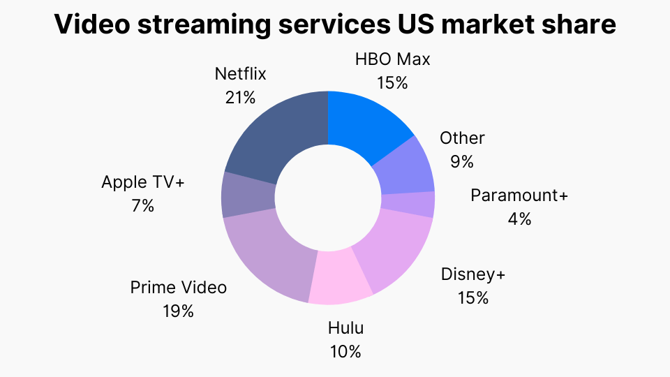 30+ Video Streaming Services Market Share, Subscribers, Growth (Data 2024)
