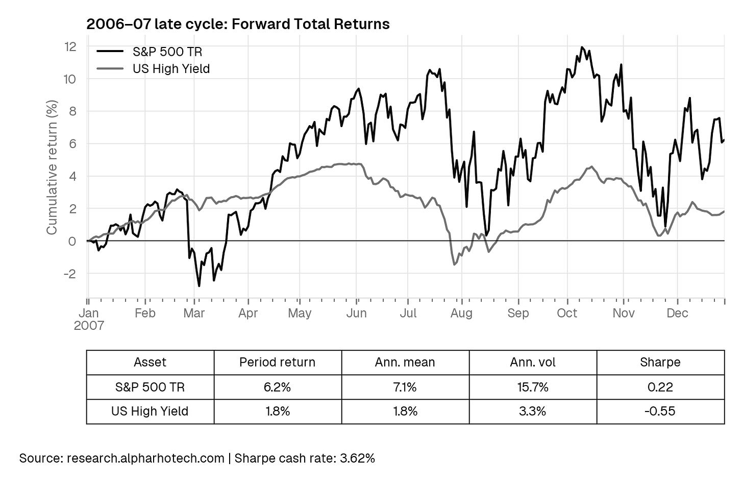 2006–07 late cycle cumulative returns and metrics 2006–07 late cycle cumulative returns and metrics