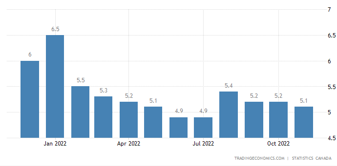  Canada’s unemployment rate for the trailing twelve months as of November, 2022. (Source: tradingeconomics.com). 