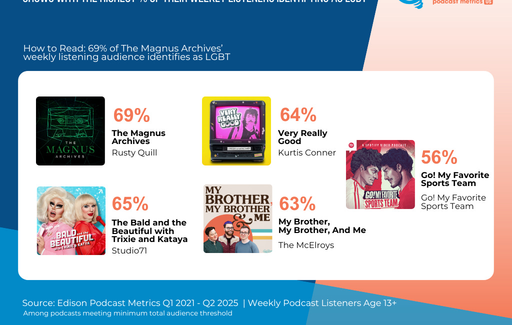 Podcast Demographics: LGBT Audiences Drive 31% Fiction Genre Consumption, Edison Research Analytics Show