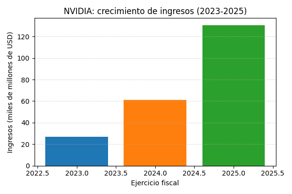 NVIDIA: crecimiento de ingresos de 2022 a 2025