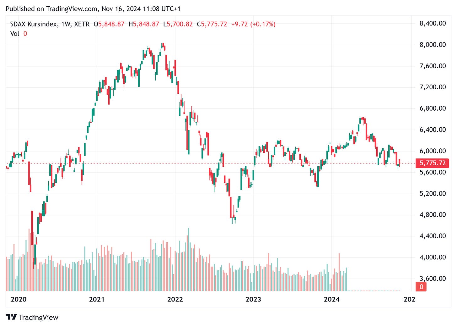 TradingView chart TradingView chart