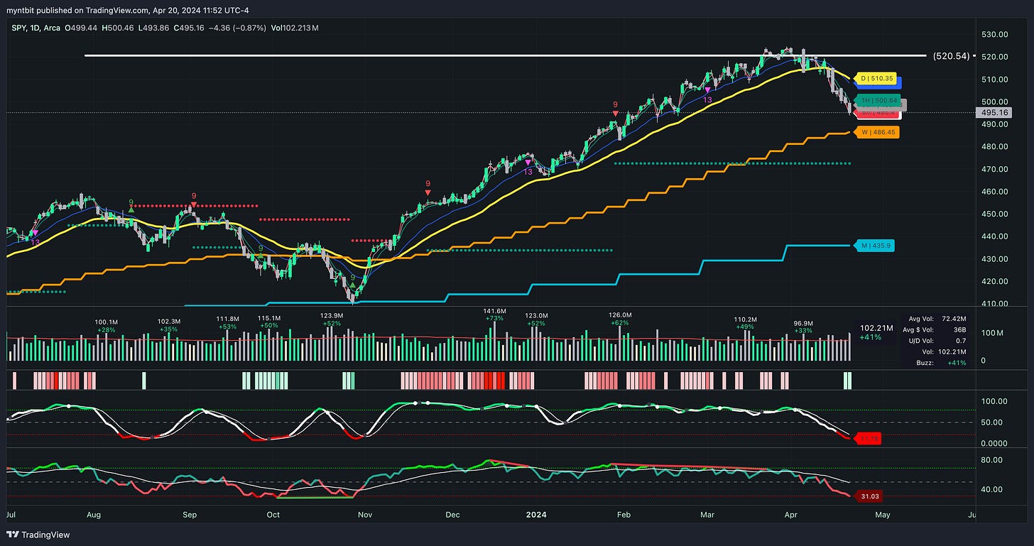 Market Trader Report | Apr 21, 2024