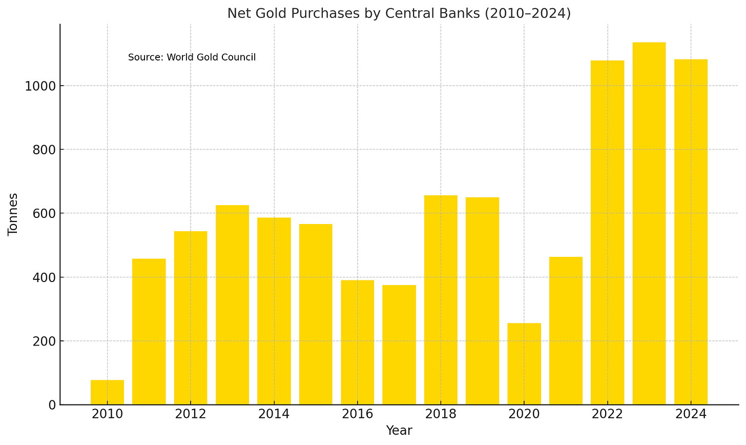 Bar chart showing strong growth in purchases after 2017, peaking above 1,000 tonnes in 2022–2023. Source: World Gold Council.