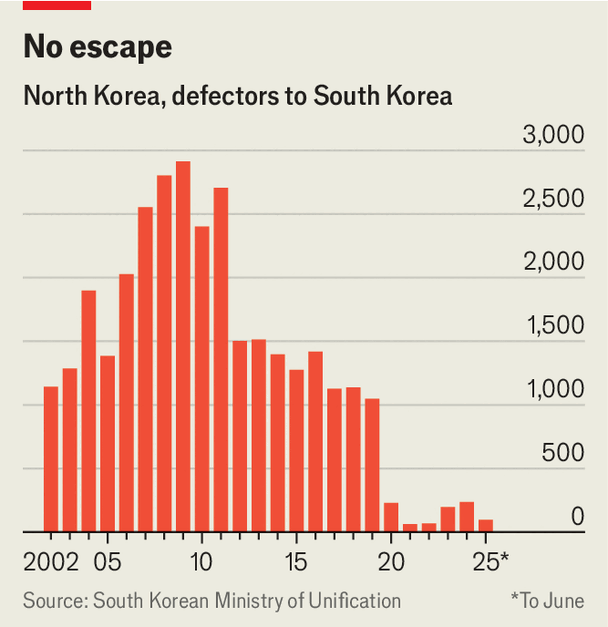 Declining number of defectors