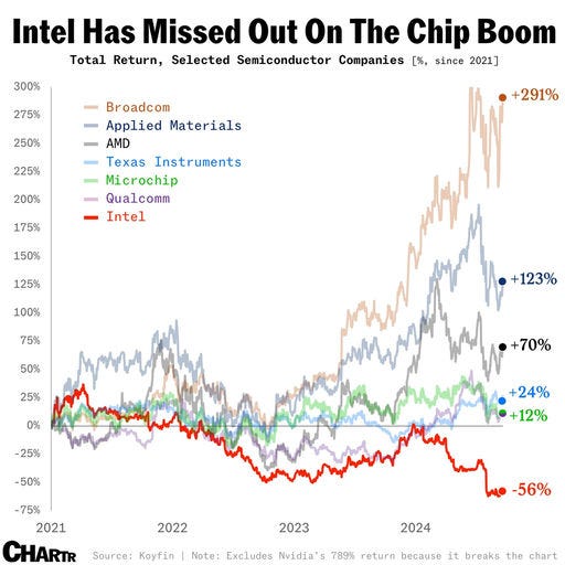 Intel a raté le boom des puces, maintenant investisseurs et rivaux circling