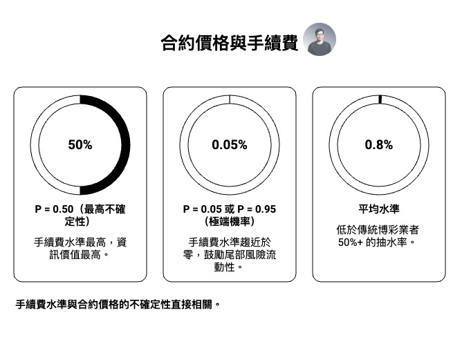 預測市場平台合約價格與交易手續費比較圖，顯示在機率 50% 時市場不確定性最高、交易手續費最高；在機率接近 5% 或 95% 時手續費接近零以促進流動性。圖中並指出平均手續費約 0.8%，遠低於傳統博彩市場約 50% 的抽水比例，說明合規預測市場的成本效率優勢。