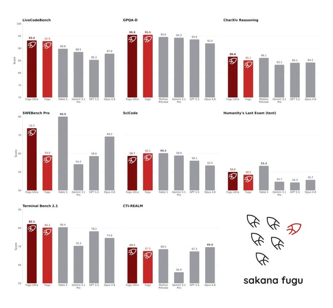 Benchmark chart published by Sakana AI for Fugu and Fugu Ultra