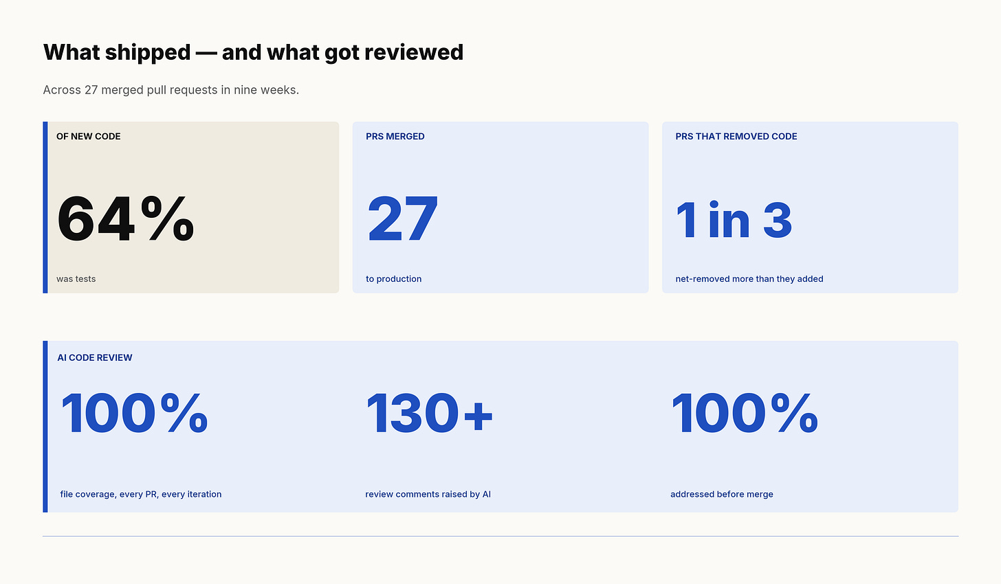 Output across 27 merged pull requests in nine weeks: 64% of new code was tests, 27 PRs merged to production, and 1 in 3 PRs net-removed more code than they added. The AI code reviewer covered 100% of files on every iteration, raised 130-plus comments, and 100% were addressed before merge.