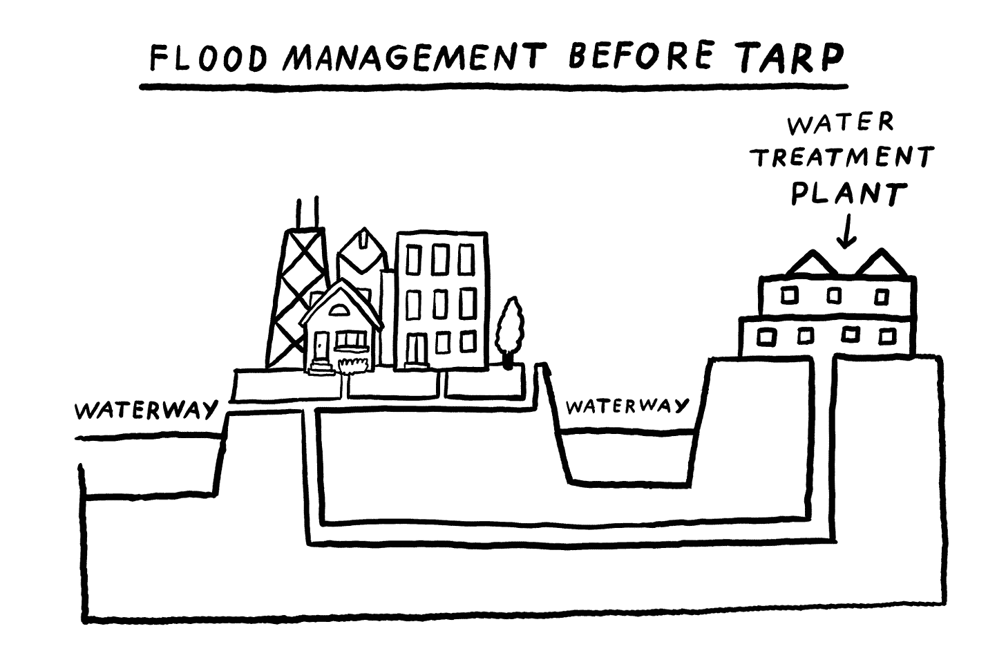Flood management before TARP Flood management before TARP