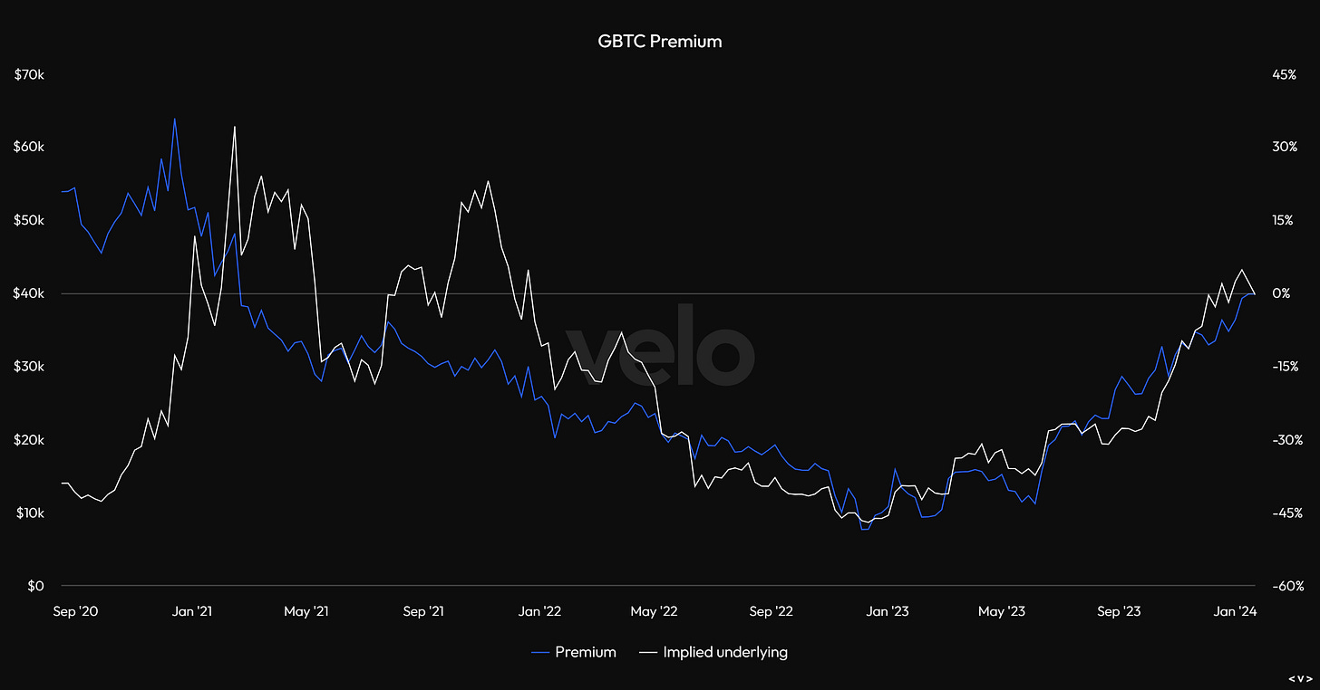 GBTC premium