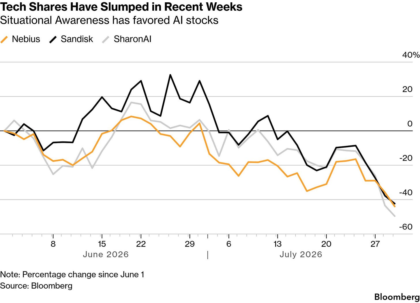Aschenbrenner Hedge Fund Situational Awareness Unwinding Trades, Report  Says - Bloomberg