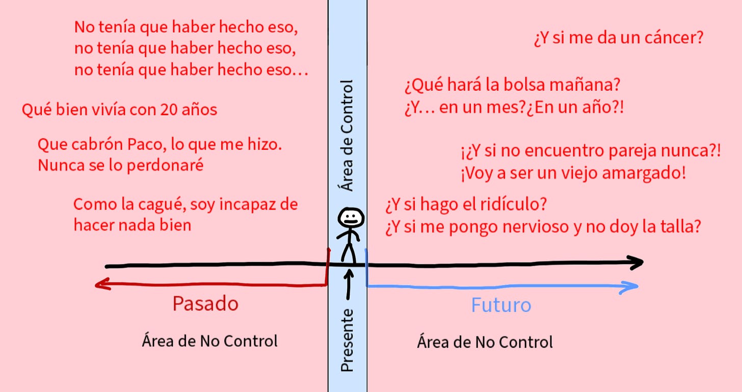 área de control en el tiempo área de control en el tiempo