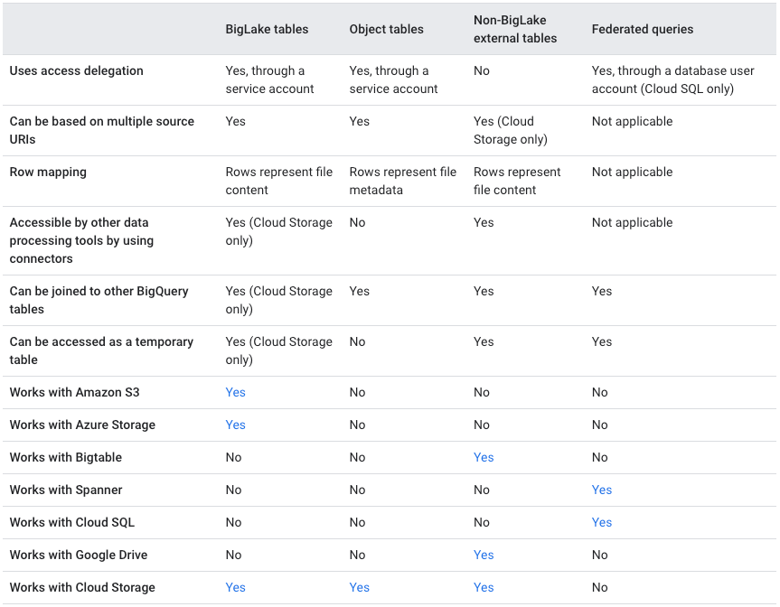 BigQuery datasets: Tables - Ramazan’s Substack