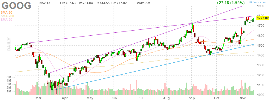 GOOG Alphabet Inc. daily Stock Chart