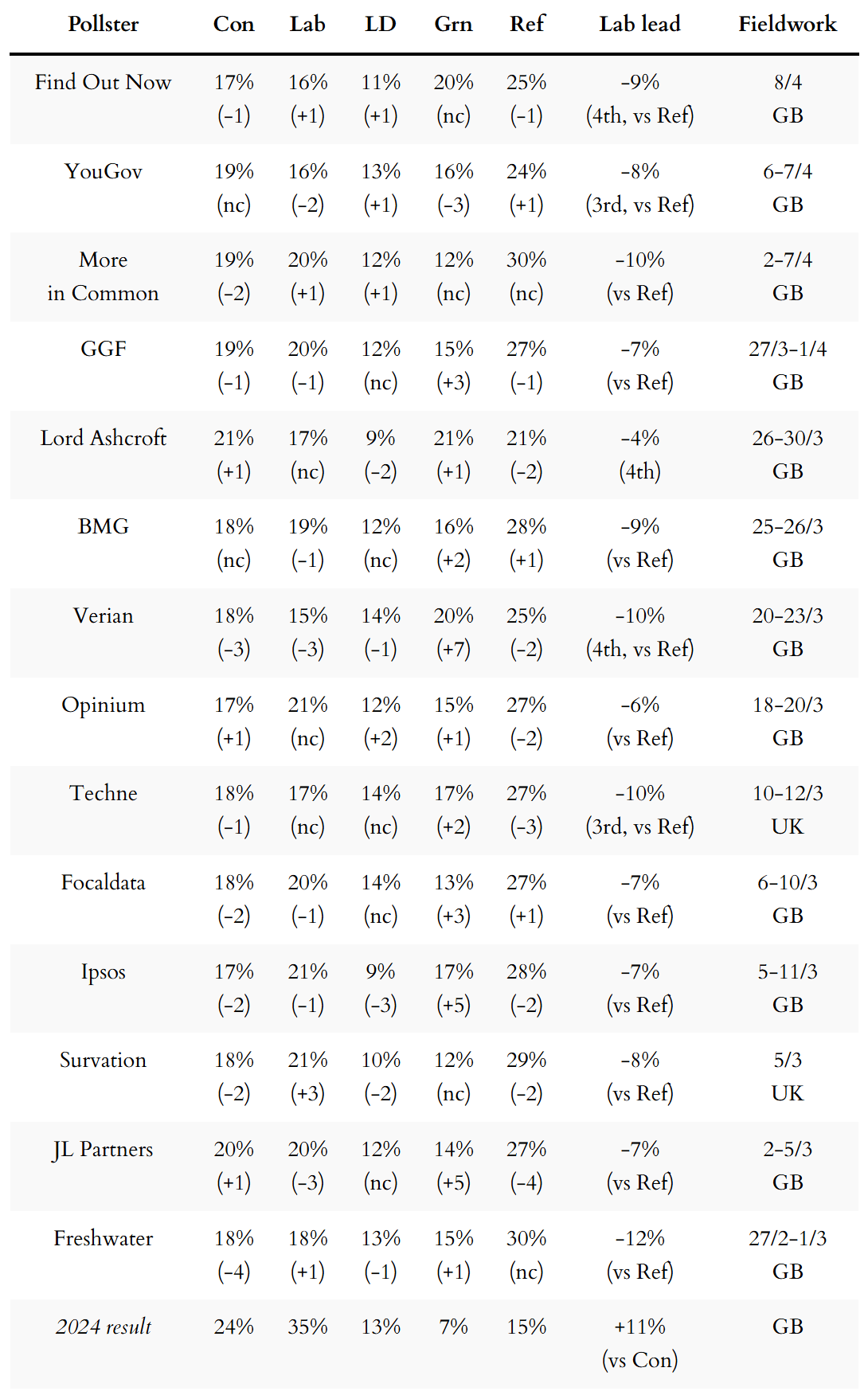 General election voting intention polls