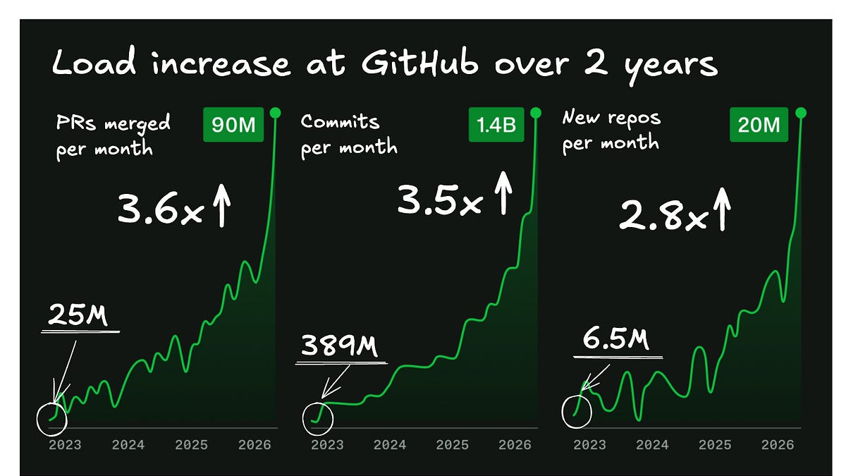 The Pulse: AI load breaks GitHub – why not other vendors?