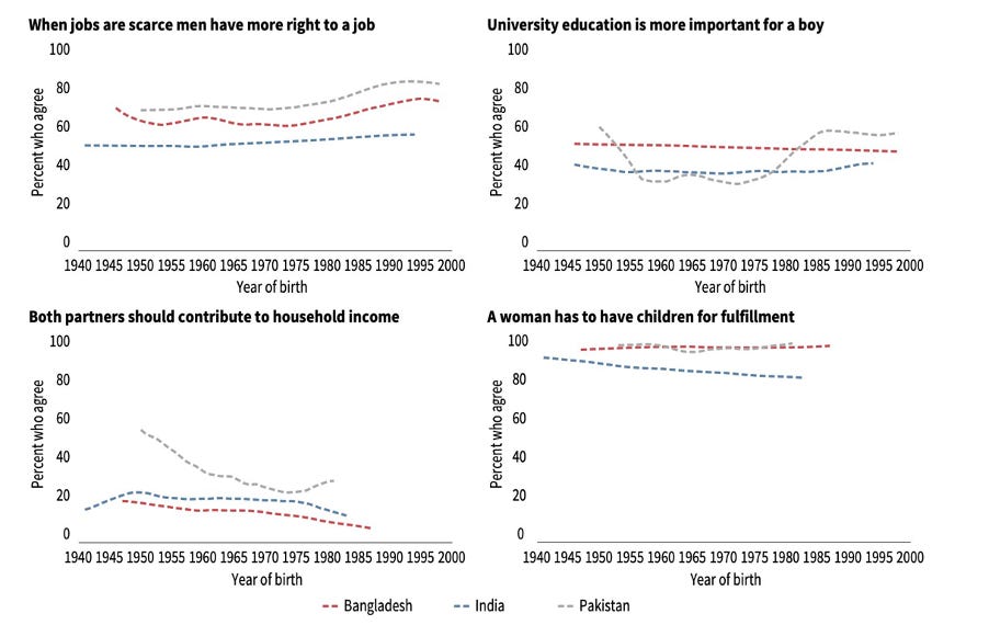 Source: World Bank 2022, using data from World Values Survey