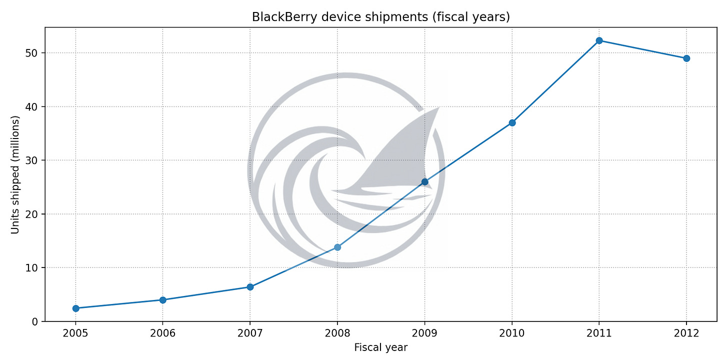 BlackBerry device shipments line chart by fiscal year showing growth then peak, used to explain trend extrapolation and iPhone disruption risk BlackBerry device shipments line chart by fiscal year showing growth then peak, used to explain trend extrapolation and iPhone disruption risk